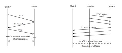 Normal Three-way Handshake Process Figure 2. Three-way Handshake... | Download Scientific Diagram