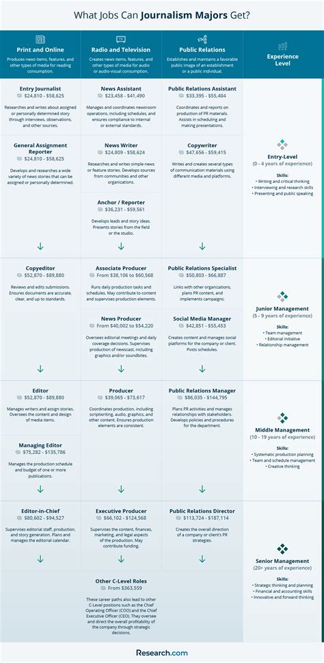 Journalism Careers: 2022 Guide to Career Paths, Options & Salary ...