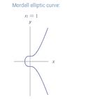 Elliptic Curve Digital Signature Algorithm: Math Behind Bitcoin | Subir ...