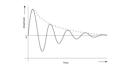 What is damping and its types?