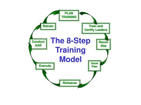 8 Step Training Model Example