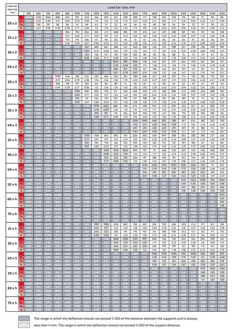 Bar Grating Load Chart - Chart Examples