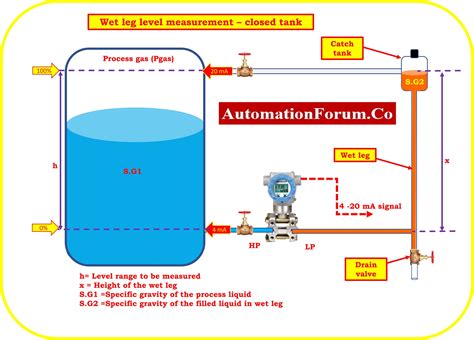 DP calculator for Closed tank level measurement - Wet Leg system - Transmitter installed in zero ...