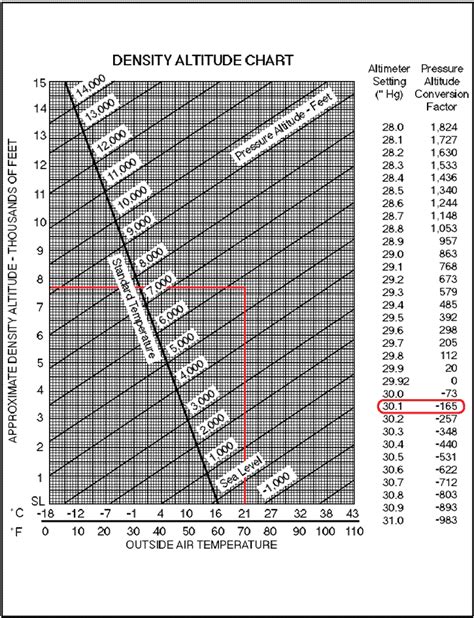 Aircraft performance