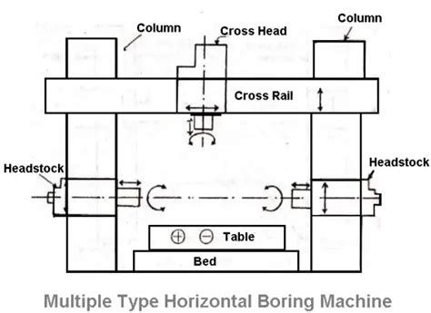 Horizontal Boring Machine: Diagram, Parts, Types & Operations