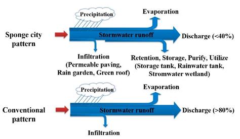 2 Overview of conventional urban pluvial flood management pattern and ...