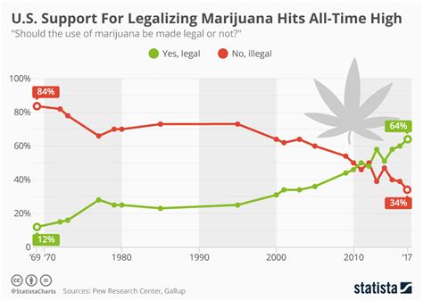 Chart: U.S. Support For Legalizing Marijuana Hits All-Time High | Statista