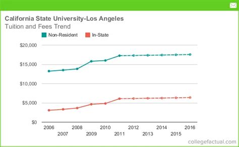 Tuition & Fees at California State University - Los Angeles, Including Predicted Increases