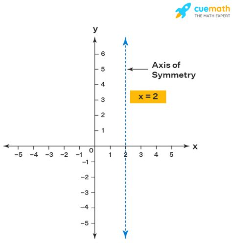 Axis of Symmetry - Equation, Formula, Definition, Examples, Parabola