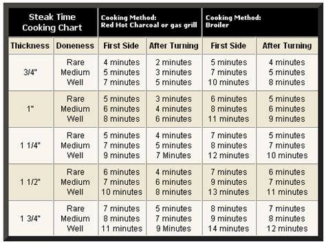 Steak Grilling Chart based on thickness and level of doneness | Step by ...