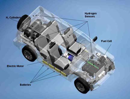 Fuel cell vehicle diagram | Download Scientific Diagram