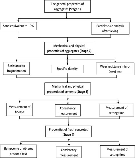 Flow chart of the experiment steps. | Download Scientific Diagram