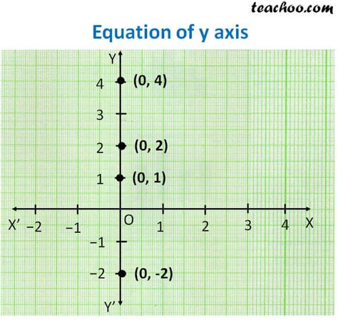 Equation of y axis - With Examples - Teachoo - Lines parallel x or y a