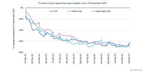 IEA's Natural Gas Forecast 2023: Demand in Asia to Bounce Back