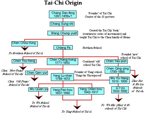 The History of Tai Chi