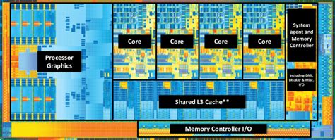 2 Die Map of a Quad-Core Ivy Bridge Processor [9] | Download Scientific Diagram