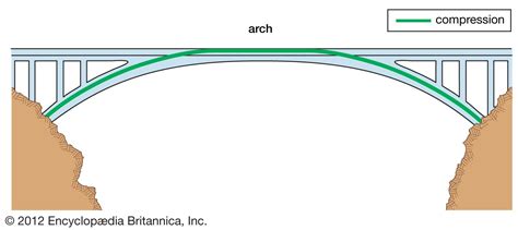 Bridge - Truss | Britannica