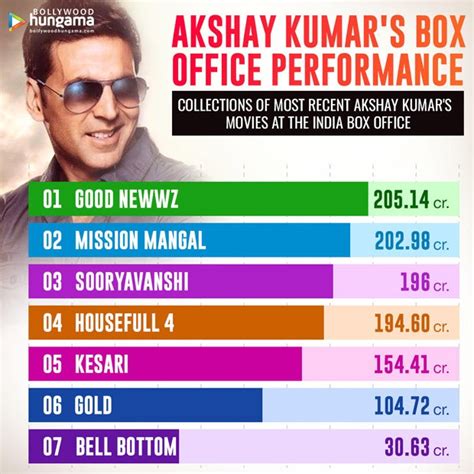 Arriba 79+ imagen akshay kumar movies box office collection