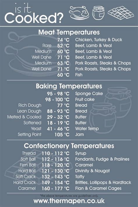 Lamb Cooking Temperature Chart