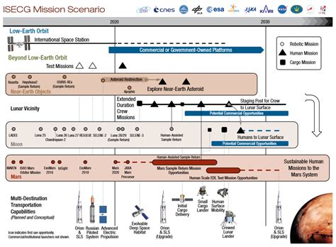 Mars Mission Timeline