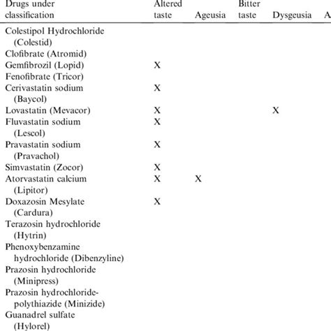 Effects of antihypertensive and antihyperlipidemic drugs as noted in ...