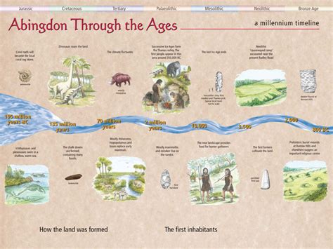 Millennium Timeline - Friends of Abingdon Civic Society