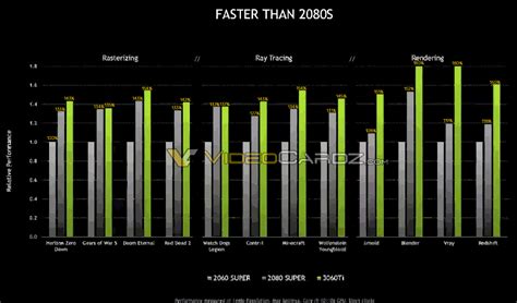 Nvidia GeForce RTX 3060 Ti vs RTX 2080 Super Benchmarks Leak – More ...