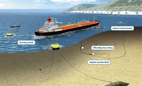 Offshore mooring is any structure made-up of anchors and connectors ...