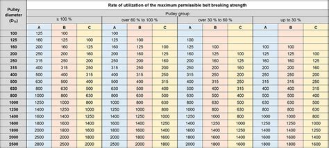 Engineering conveyor belts