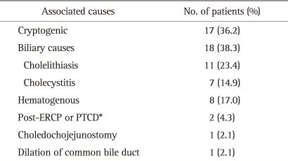 Causes of Pyogenic Liver Abscess | Download Scientific Diagram