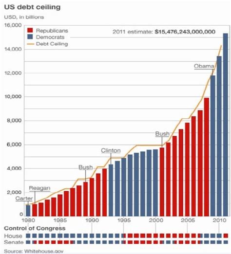 Debt Ceiling Hikes Last 5 Presidents | The Basis Point