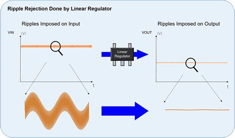 What Is a Linear Regulator (LDO Regulator)? Part 2 | Design Supports | Nisshinbo Micro Devices