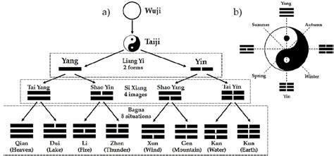 The creation of "yin yang" and "Bagua" (a); the "Taiji" symbol (b). | Download Scientific Diagram