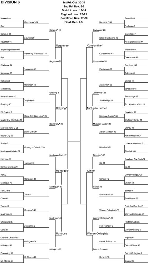 2020 MHSAA high school football playoff brackets and scores heading ...