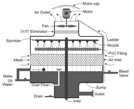 What is a Cooling Tower - Components, Construction & Working Principle