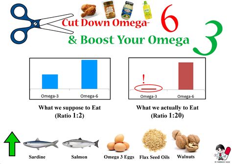 Fatty Acids, Omega-6; Omega-6 Fatty Acids