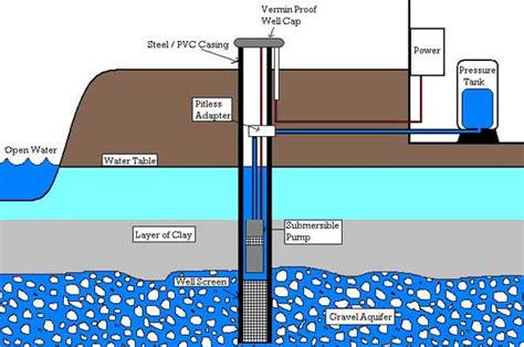 Well Pump Setup Diagram