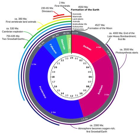 Geologic Timescale