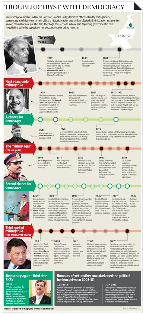 Neelam Deo | Pakistan: A civil-military rebalancing? - Livemint