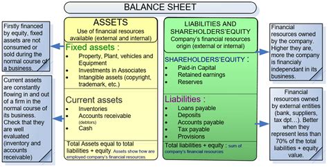 Financial analysis: evaluating and interpreting the balance sheet