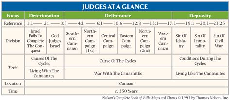 Walking with the Bible: The Book of Judges Basic Information