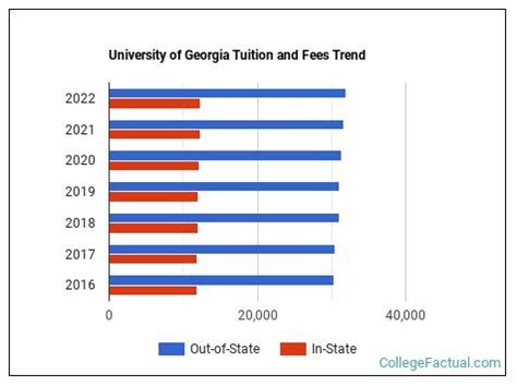 University of Georgia Tuition & Fees