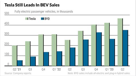 Tesla Vs. BYD 2023: Tesla Tries To Hold Support With BYD Near Buy Point ...