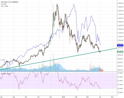 Bitcoin Chart Overlay With S&P 500 for COINBASE:BTCUSD by btcsun ...