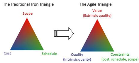 ProjectManagement.com - The Agile Triangle