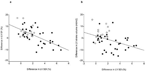 Scatter plot showing a negative correlation between exercise-baseline... | Download Scientific ...