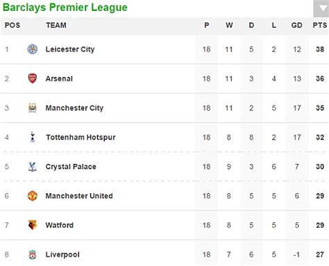 Liverpool FC 1-0 Leicester Barclays Premier League RESULT: Plus Chelsea 2-2 Watford and the rest ...