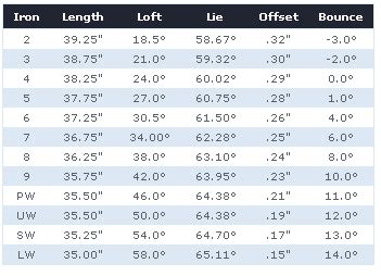 Taylormade Stealth Loft Chart