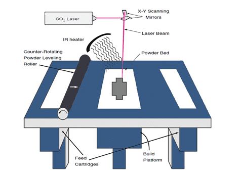 Selective laser sintering (SLS) 3D printing: Technology overview-择幂科技(Xometry)