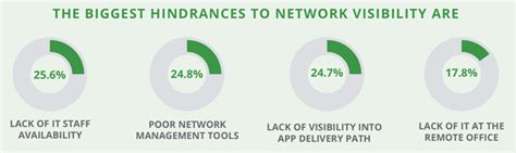 Lack of visibility and IT staff availability: The main challenges of enterprise decentralization ...